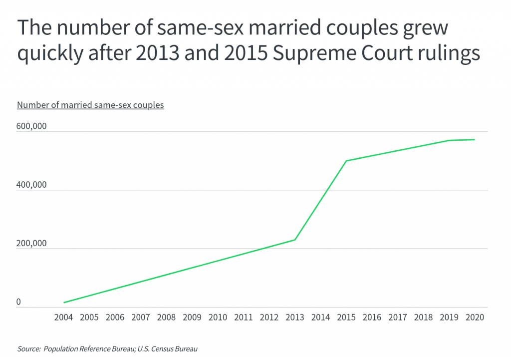 The number of same sex married couples grew quickly after 2015 and 2015 SCOTUS rulings
